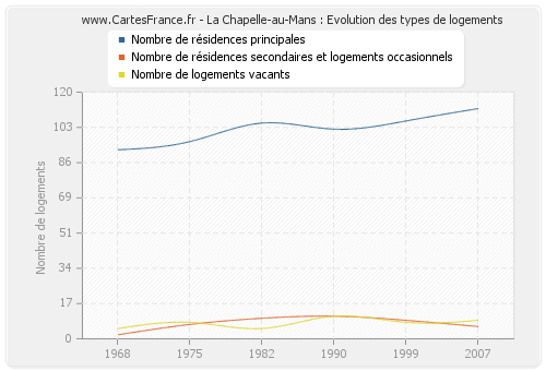 La Chapelle-au-Mans : Evolution des types de logements